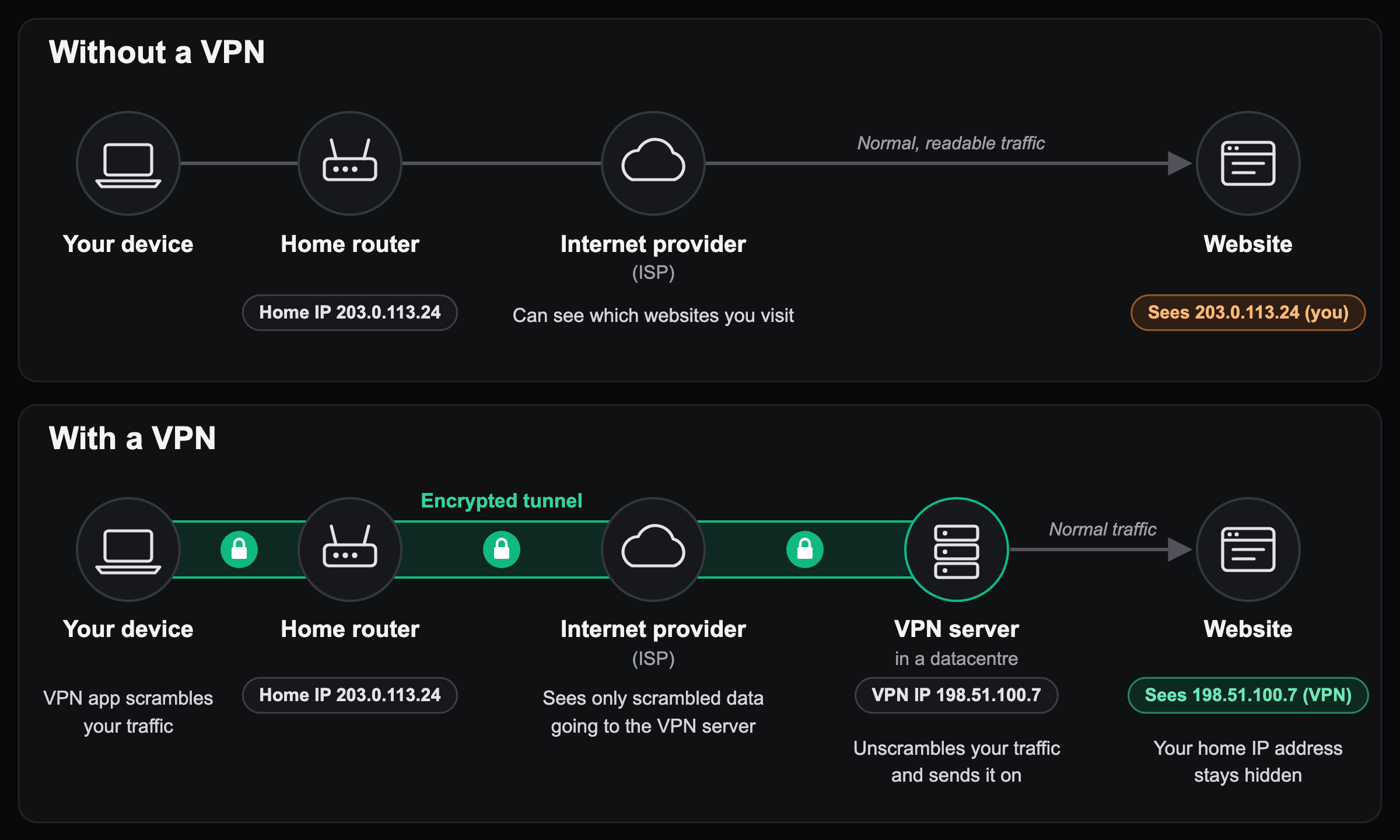 Diagram comparing internet traffic without a VPN, where websites see your home IP address, and with a VPN, where traffic travels through an encrypted tunnel to a VPN server and websites see the VPN server's IP address instead.