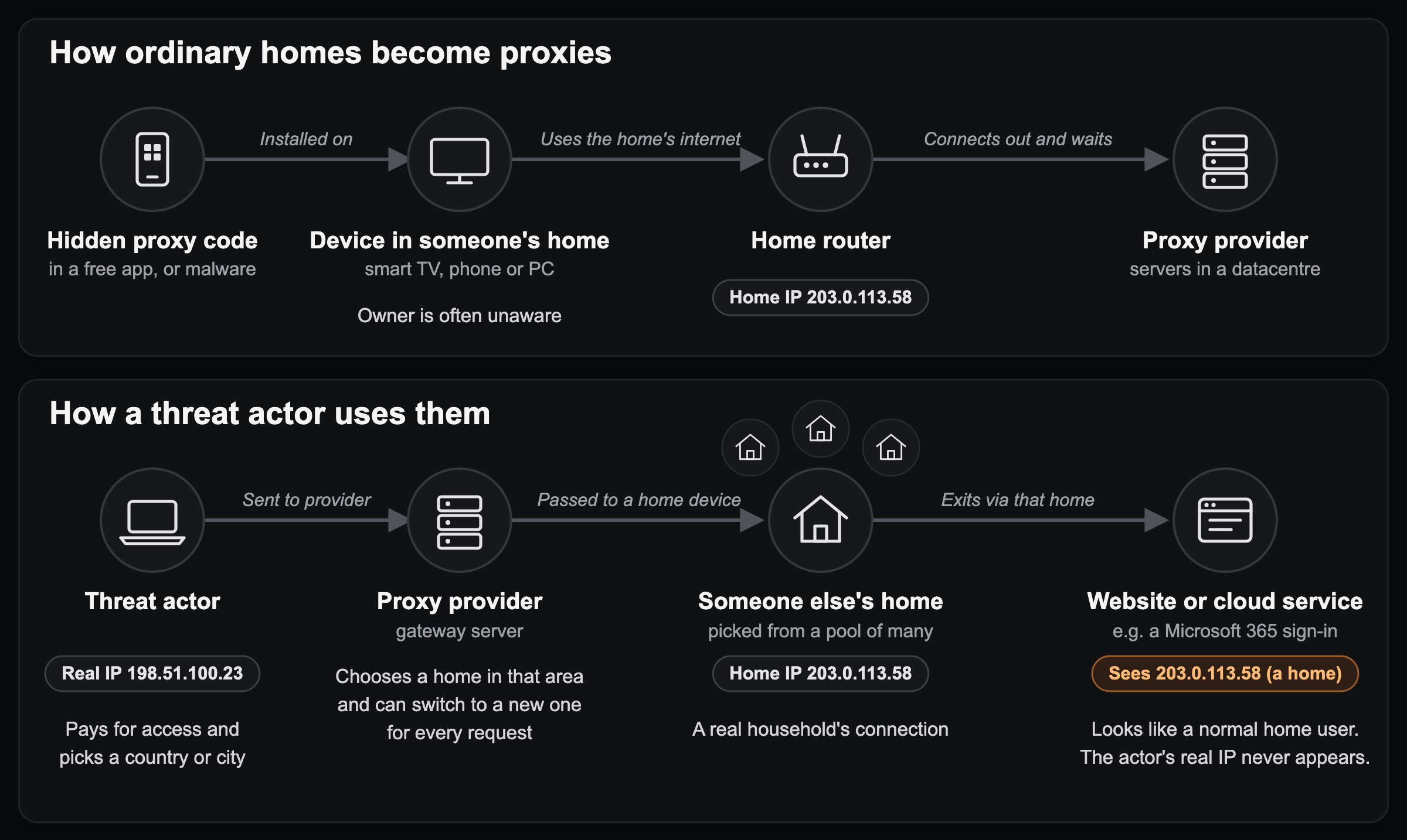 Diagram showing how hidden proxy code turns devices in ordinary homes into proxies, and how a threat actor's traffic is routed through someone else's home so the website only sees an ordinary home IP address.
