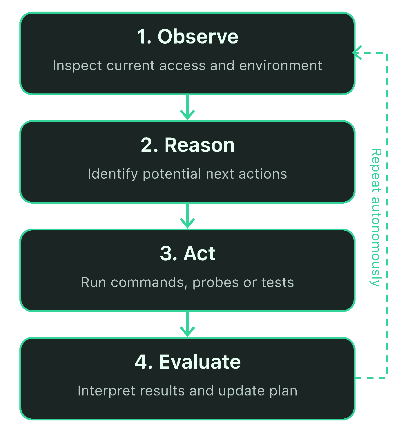 The agentic process.
