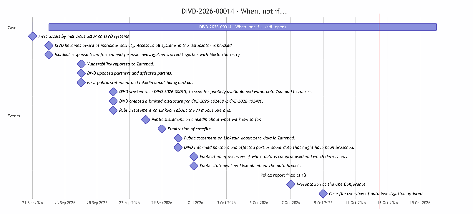 DIVD incident timeline. Source: DIVD-2026-00014.