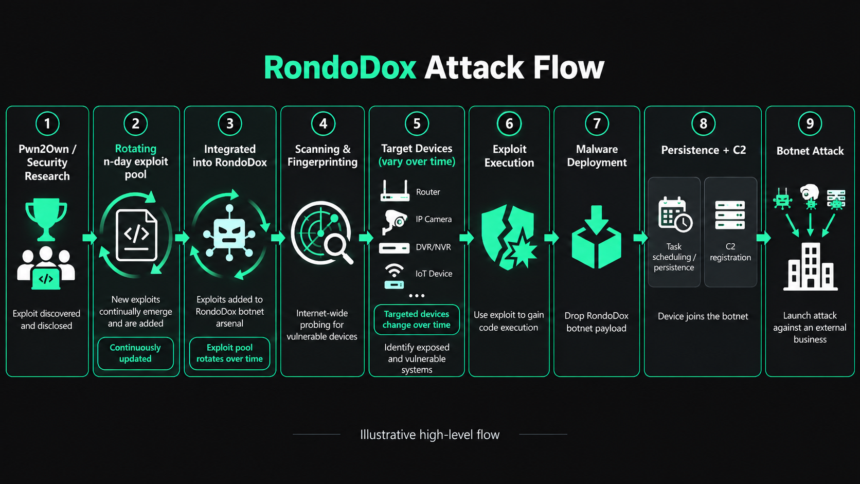 RondoDox attack flow.